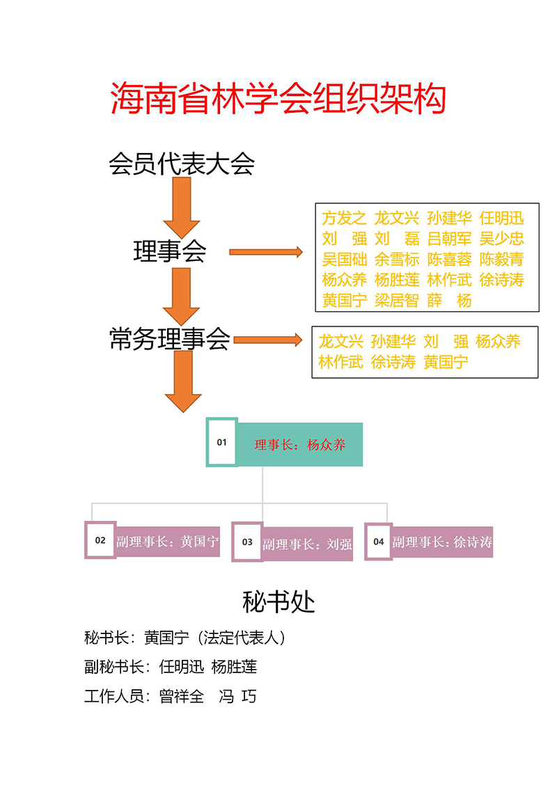 林學會組織架構(gòu)圖.jpg
