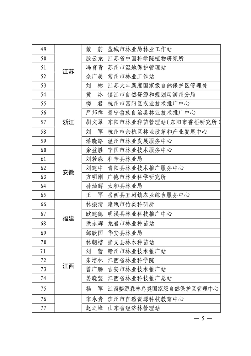 國家林業(yè)和草原局辦公室關(guān)于公布第一批“最美林草科技推廣員”名單的通知_04.jpg